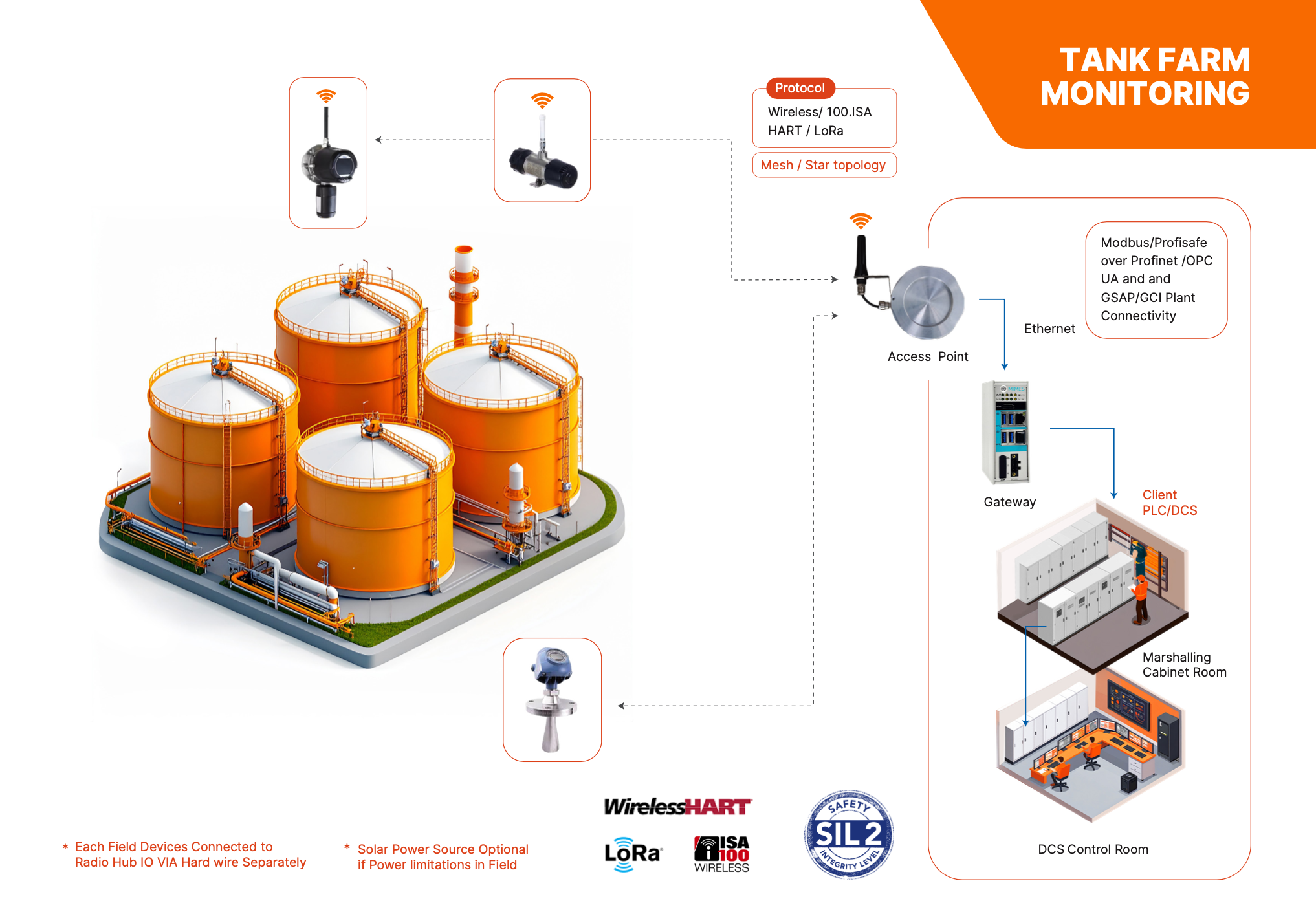 Tank Farm Monitoring