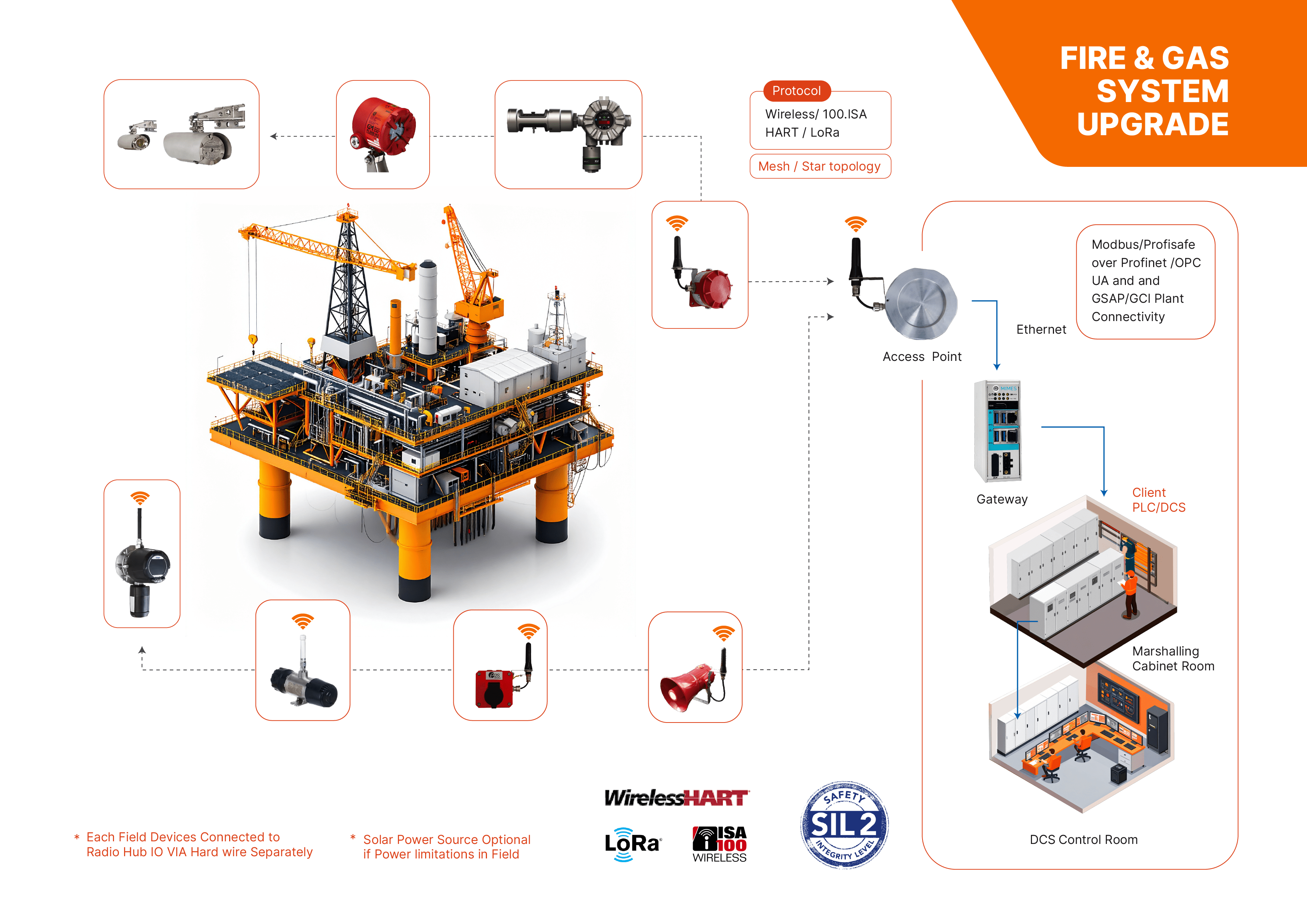 Fire & Gas System Upgrade