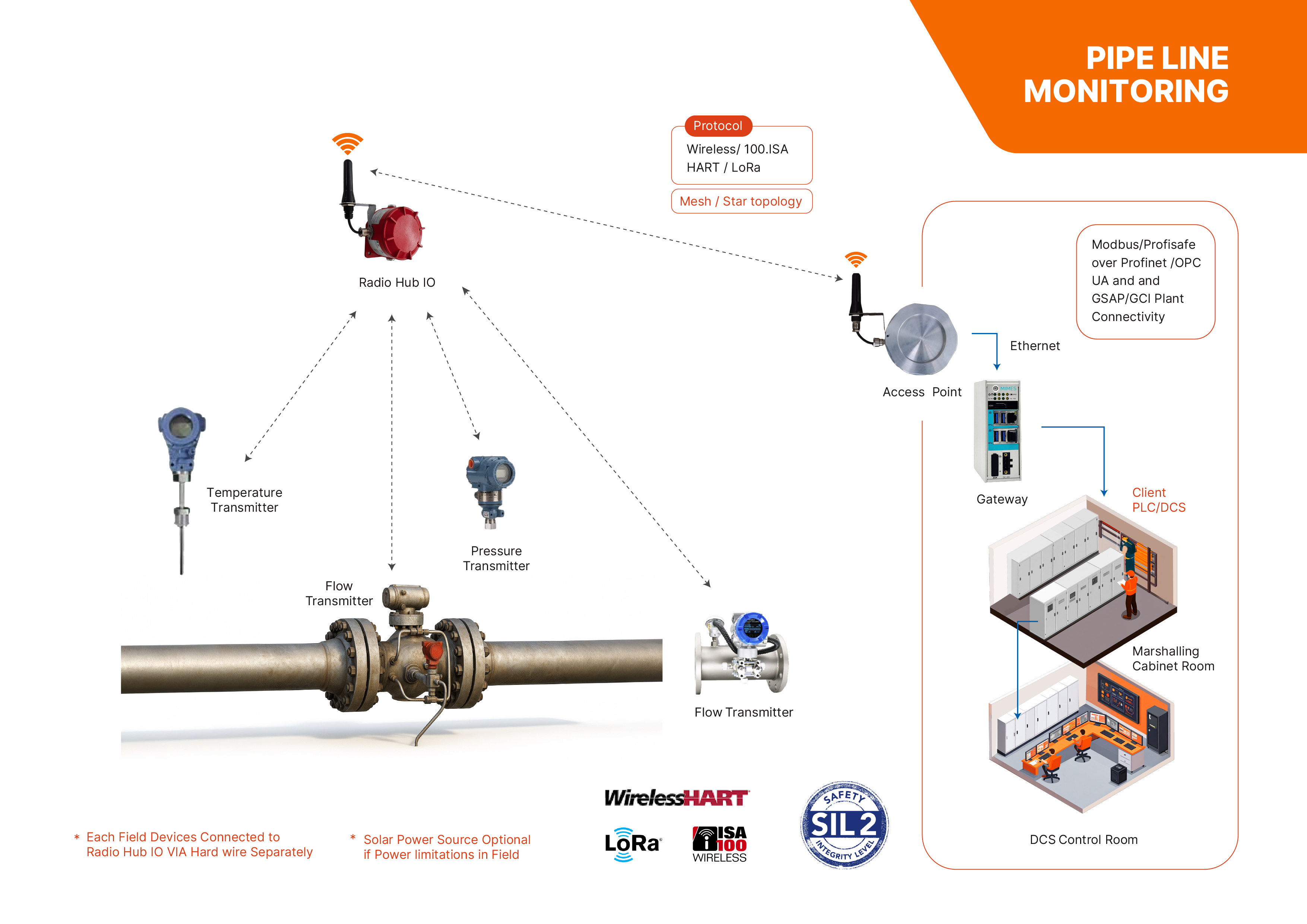 Pipe Line Monitoring